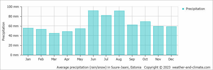 Average monthly rainfall, snow, precipitation in Suure-Jaani, Estonia