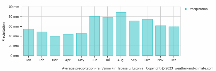 Average monthly rainfall, snow, precipitation in Tabasalu, Estonia