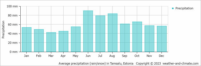 Average monthly rainfall, snow, precipitation in Tamsalu, Estonia
