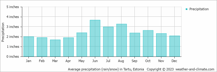 Average precipitation (rain/snow) in Tartu, Estonia   Copyright © 2022  weather-and-climate.com  
