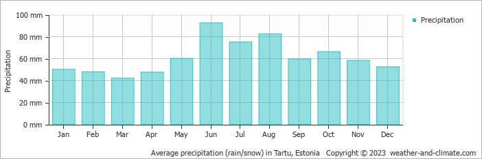Average precipitation (rain/snow) in Tartu, Estonia   Copyright © 2023  weather-and-climate.com  