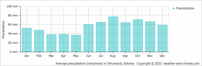 Average monthly rainfall, snow, precipitation in Tehumardi, Estonia