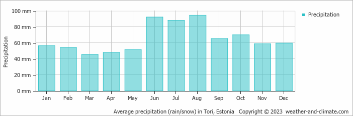 Average monthly rainfall, snow, precipitation in Tori, Estonia