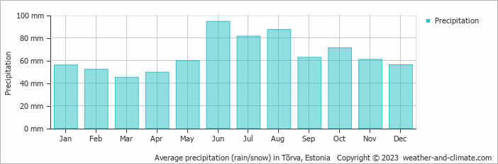 Average monthly rainfall, snow, precipitation in Tõrva, Estonia