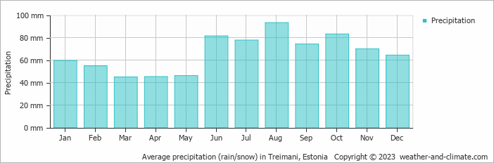 Average monthly rainfall, snow, precipitation in Treimani, Estonia