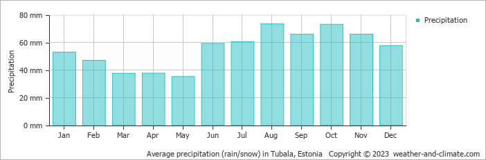 Average monthly rainfall, snow, precipitation in Tubala, Estonia