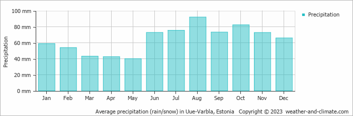 Average monthly rainfall, snow, precipitation in Uue-Varbla, Estonia