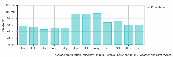 Average monthly rainfall, snow, precipitation in Uulu, Estonia