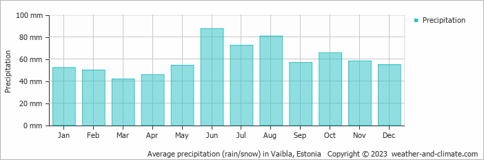 Average monthly rainfall, snow, precipitation in Vaibla, Estonia