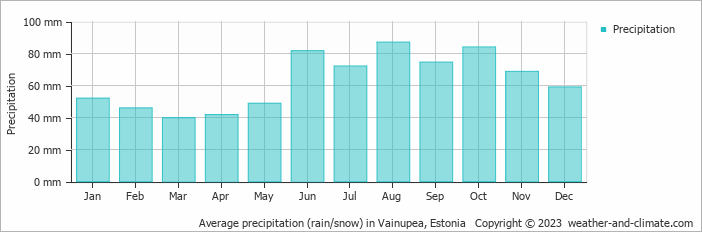 Average monthly rainfall, snow, precipitation in Vainupea, Estonia