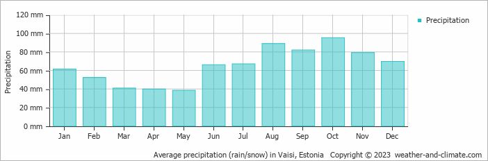 Average monthly rainfall, snow, precipitation in Vaisi, Estonia