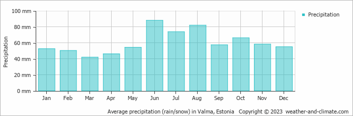 Average monthly rainfall, snow, precipitation in Valma, Estonia
