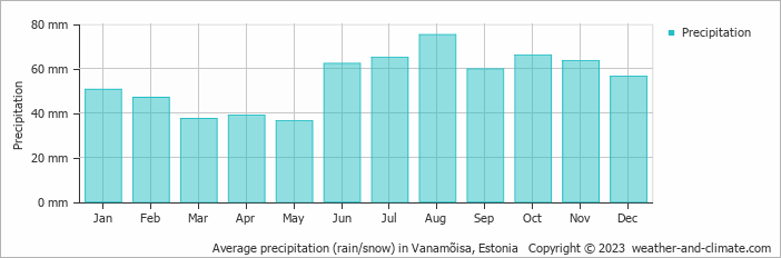 Average monthly rainfall, snow, precipitation in Vanamõisa, Estonia