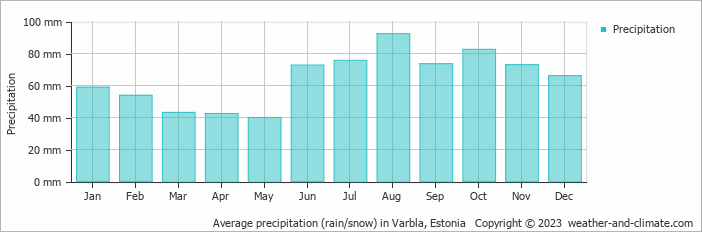 Average monthly rainfall, snow, precipitation in Varbla, 