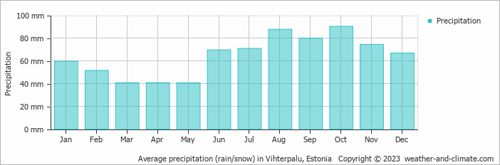 Average monthly rainfall, snow, precipitation in Vihterpalu, Estonia