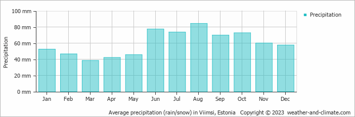 Average monthly rainfall, snow, precipitation in Viimsi, Estonia