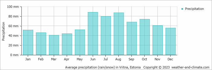 Average monthly rainfall, snow, precipitation in Viitna, Estonia