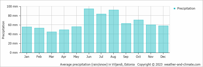 Average monthly rainfall, snow, precipitation in Viljandi, Estonia