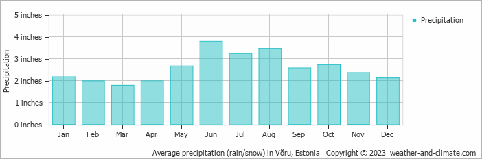 Average precipitation (rain/snow) in Võru, Estonia   Copyright © 2023  weather-and-climate.com  