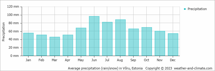 Average monthly rainfall, snow, precipitation in Võru, Estonia