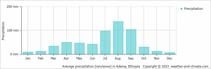 Average monthly rainfall, snow, precipitation in Adama, 
