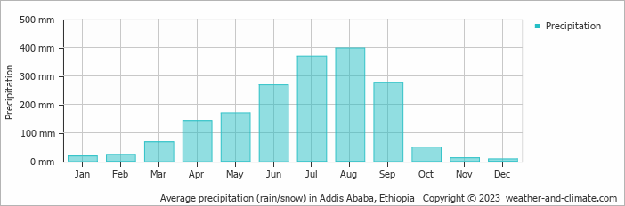 Average monthly rainfall, snow, precipitation in Addis Ababa, 