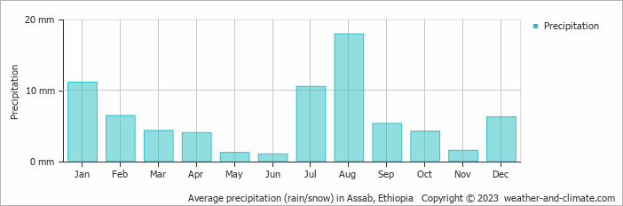 Average monthly rainfall, snow, precipitation in Assab, 