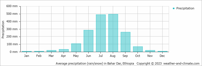 Average monthly rainfall, snow, precipitation in Bahar Dar, Ethiopia