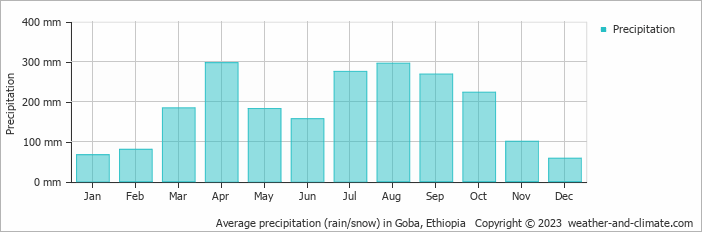 Average monthly rainfall, snow, precipitation in Goba, Ethiopia
