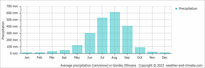 Average monthly rainfall, snow, precipitation in Gonder, 