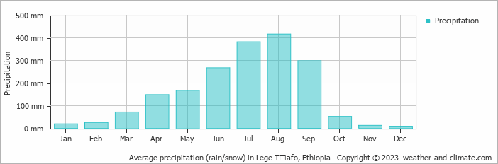 Average monthly rainfall, snow, precipitation in Lege Tʼafo, Ethiopia