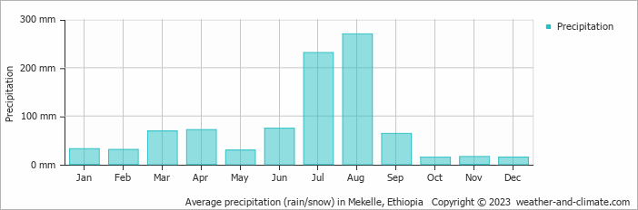 Average monthly rainfall, snow, precipitation in Mekelle, Ethiopia