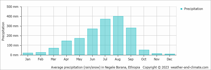 Average monthly rainfall, snow, precipitation in Negele Borana, Ethiopia