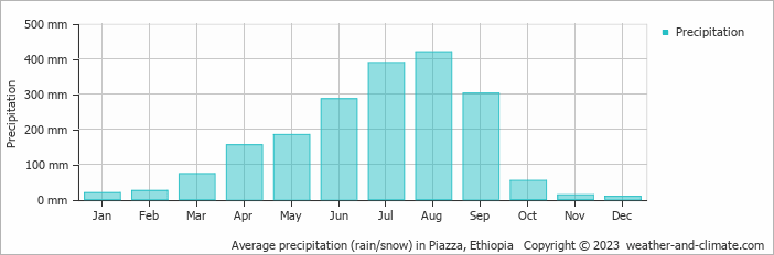 Average monthly rainfall, snow, precipitation in Piazza, 