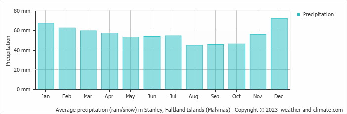 Average monthly rainfall, snow, precipitation in Stanley, Falkland Islands (Malvinas)