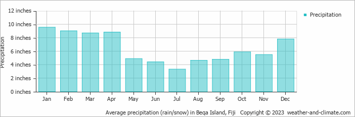 Average precipitation (rain/snow) in Beqa Island, Fiji   Copyright © 2023  weather-and-climate.com  