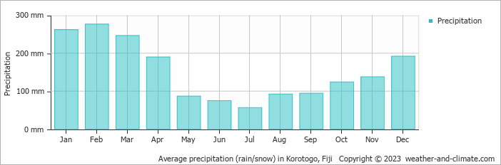 Average monthly rainfall, snow, precipitation in Korotogo, Fiji