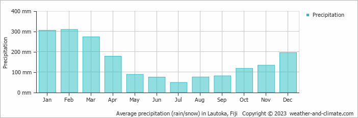 Average monthly rainfall, snow, precipitation in Lautoka, 