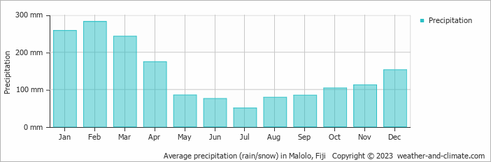 Average monthly rainfall, snow, precipitation in Malolo, Fiji