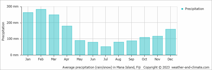 Average monthly rainfall, snow, precipitation in Mana Island, Fiji