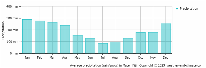Average precipitation (rain/snow) in Undo Point, Fiji   Copyright © 2022  weather-and-climate.com  