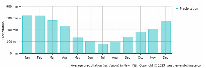 Average precipitation (rain/snow) in Undo Point, Fiji   Copyright © 2022  weather-and-climate.com  