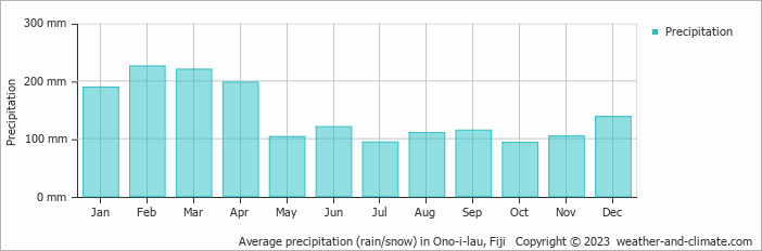 Average monthly rainfall, snow, precipitation in Ono-i-lau, 