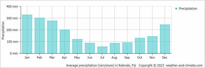 Average monthly rainfall, snow, precipitation in Rakiraki, 
