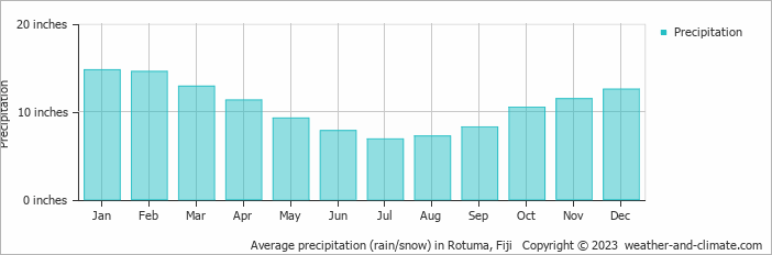 Average precipitation (rain/snow) in Rotuma, Fiji   Copyright © 2023  weather-and-climate.com  