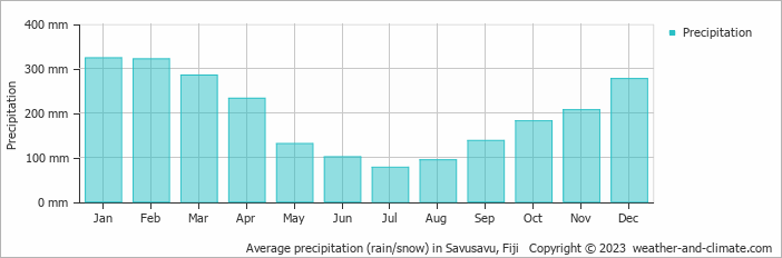 Average monthly rainfall, snow, precipitation in Savusavu, 