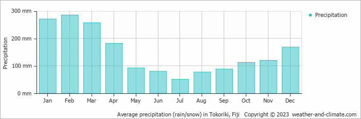 Average monthly rainfall, snow, precipitation in Tokoriki, Fiji