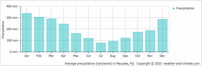 Average monthly rainfall, snow, precipitation in Macuata, Fiji