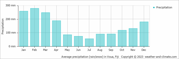 Average precipitation (rain/snow) in Nadi, Fiji   Copyright © 2022  weather-and-climate.com  
