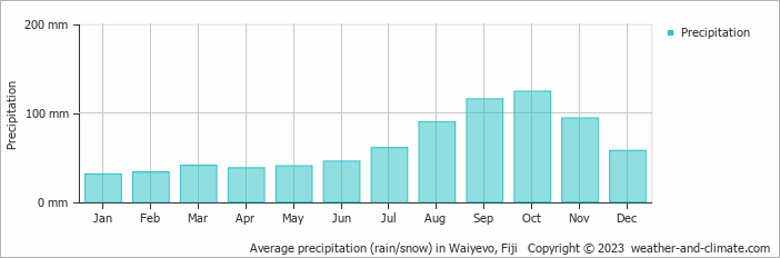 Average monthly rainfall, snow, precipitation in Waiyevo, 
